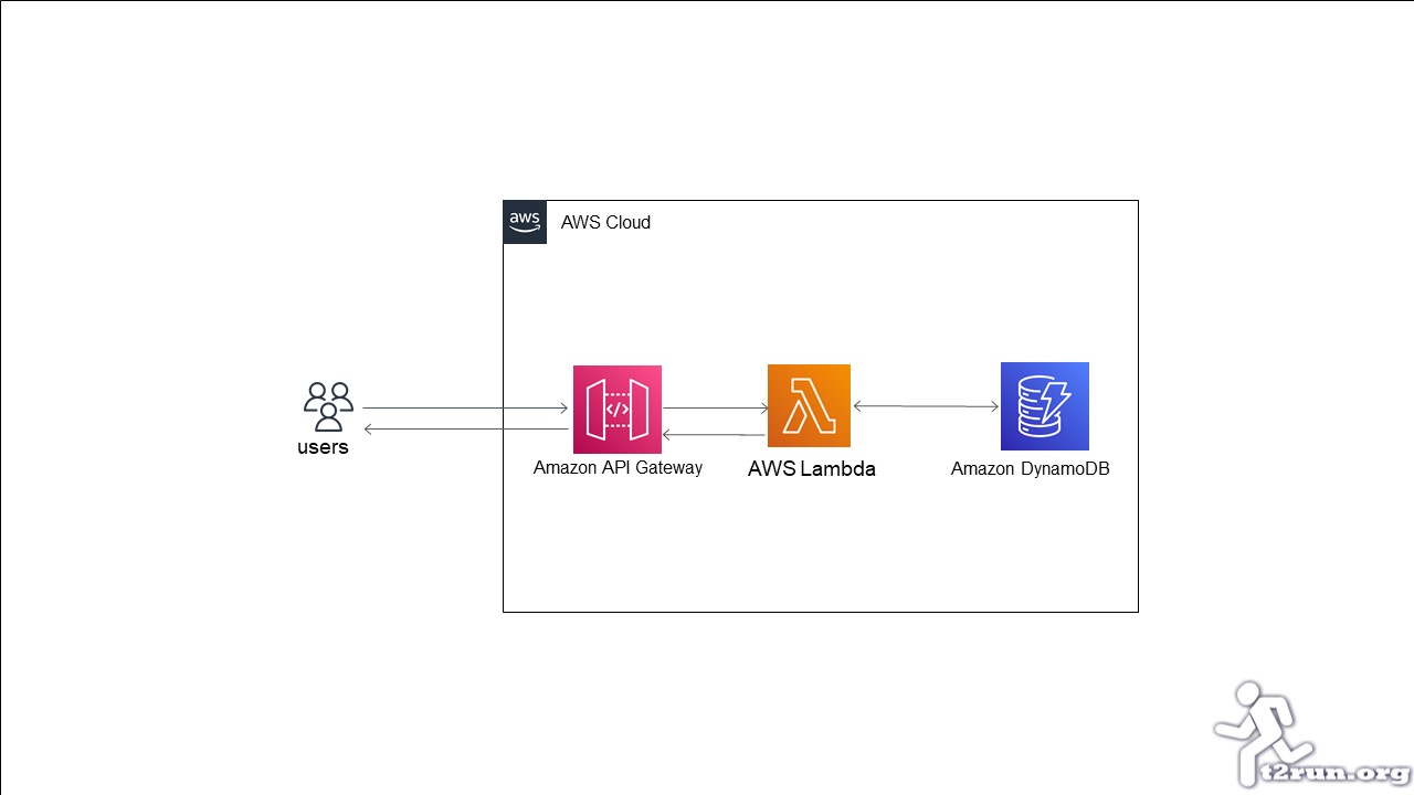 aws-app-dynamodb-crud-apigateway-lambda-architecture