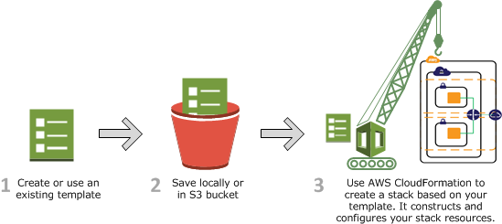 aws-cloudformation-create-stack-diagram