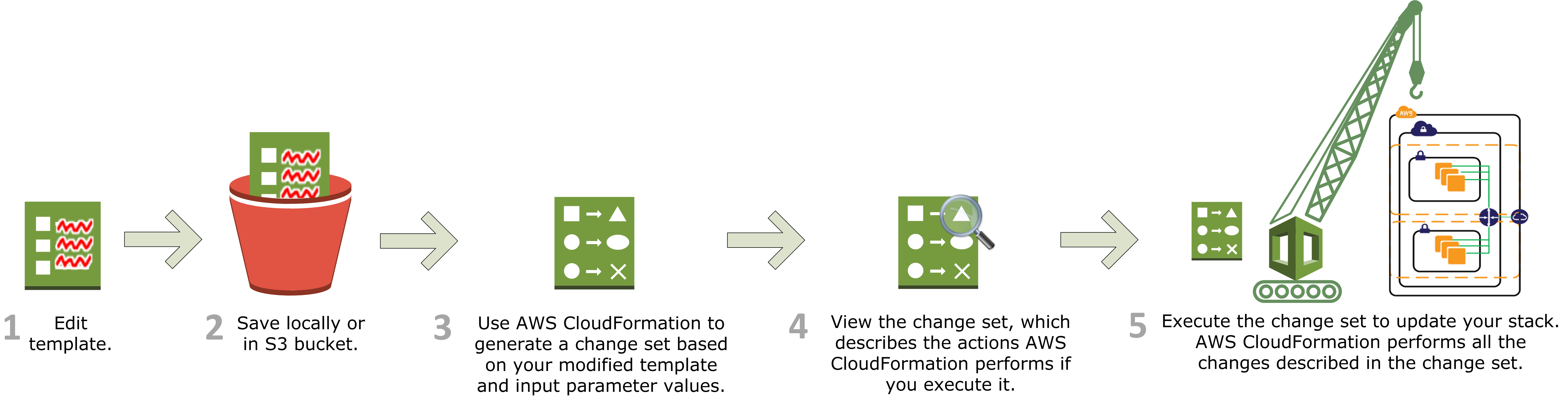 aws-cloudformation-update-stack-diagram